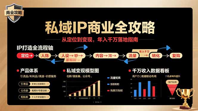 私域IP商业全攻略，从定位到变现，年入千万落地指南-资源大汇总