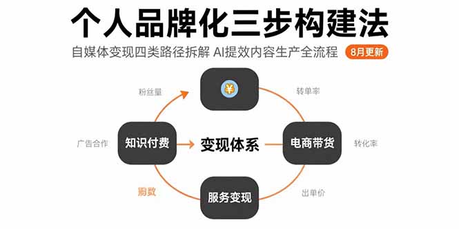 个人品牌化三步构建法-8月：自媒体变现四类路径拆解 AI提效内容生产全流程-资源大汇总