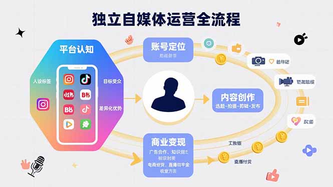 独立自媒体运营的全流程，从平台认知、账号定位、内容创作到商业变现-资源大汇总