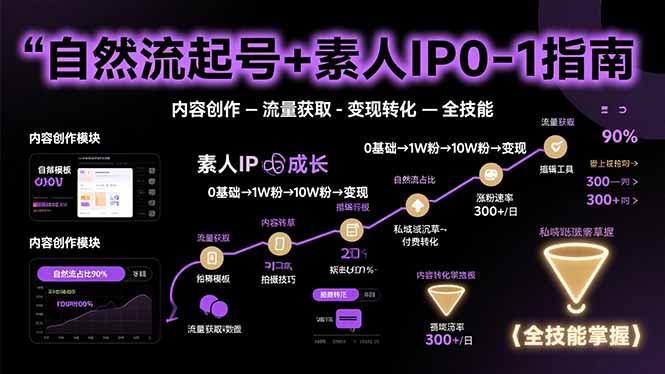 自然流起号+素人IP0-1指南，快速掌握内容创作-流量获取-变现转化-全技能-资源大汇总
