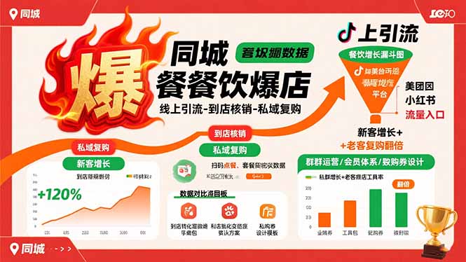 同城餐饮爆店课：线上引流-到店核销-私域复购，新客增长+老客复购翻倍目标-资源大汇总