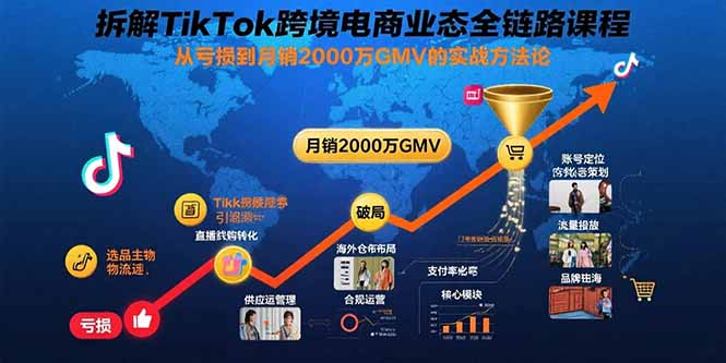拆解TikTok跨境电商业态全链路课程：从亏损到月销2000万GMV的实战方法论-资源大汇总