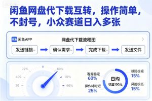 闲鱼网盘代下载互转,操作简单,不封号,小众赛道日入多张-资源大汇总
