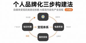 个人品牌化三步构建法-8月:自媒体变现四类路径拆解 AI提效内容生产全流程-资源大汇总